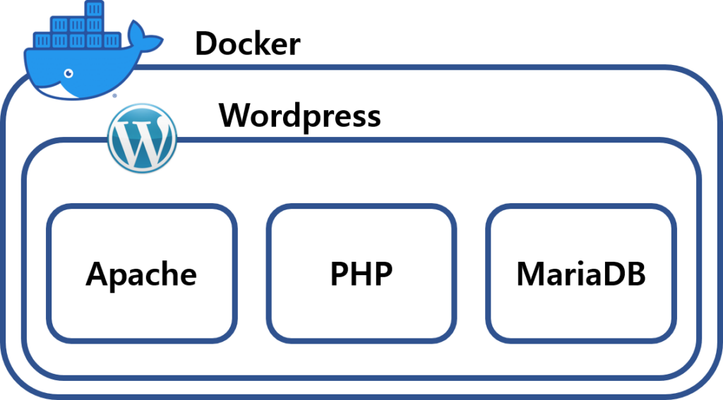 wordpress , PI 를 위한 Docker 환경 구축 JIN's BOT